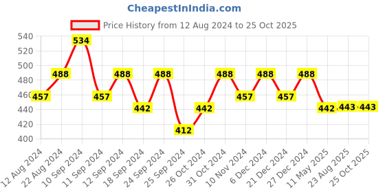 myntra.com Shoshaa Gold Plated Kundan Studded Circular Studs Earrings shoshaa Price History Graph from 12 Aug 2024 to 25 Oct 2025