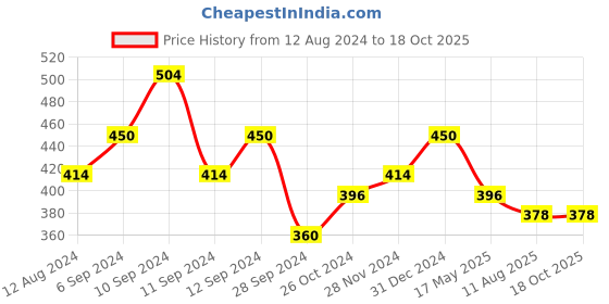 myntra.com Shoshaa Gold-Plated Layered Beaded Necklace shoshaa Price History Graph from 12 Aug 2024 to 18 Oct 2025