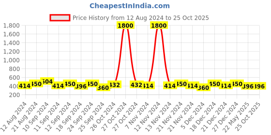 myntra.com Shoshaa Gold-Plated Layered Beaded Necklace shoshaa Price History Graph from 12 Aug 2024 to 24 Oct 2025