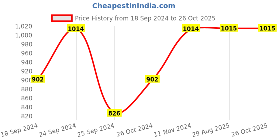 myntra.com Shoshaa Gold-Plated Peach Handcrafted Kundan Stones & Beads Jewellery Set shoshaa Price History Graph from 18 Sep 2024 to 26 Oct 2025