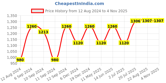 myntra.com Shoshaa Gold-Plated Pink & Green Stone-Studded Flourite Marcasite Beaded Jewellery Set shoshaa Price History Graph from 12 Aug 2024 to 2 Nov 2025