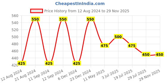 myntra.com Shoshaa Gold-Plated Quirky Drop Earrings shoshaa Price History Graph from 12 Aug 2024 to 28 Nov 2025