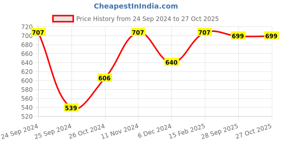 myntra.com Shoshaa Gold-Plated Sea Green & White Onyx Studded & Beaded Jewellery Set shoshaa Price History Graph from 24 Sep 2024 to 27 Oct 2025