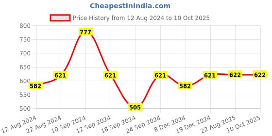 myntra.com Shoshaa Gold-Plated Stone Studded & Beaded Waist Chain shoshaa Price History Graph from 12 Aug 2024 to 10 Oct 2025