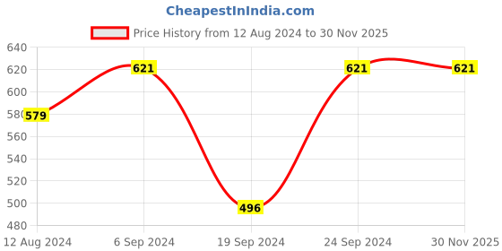 myntra.com Shoshaa Gold-Plated White AD-Studded Handcrafted Jewellery Set shoshaa Price History Graph from 12 Aug 2024 to 28 Nov 2025