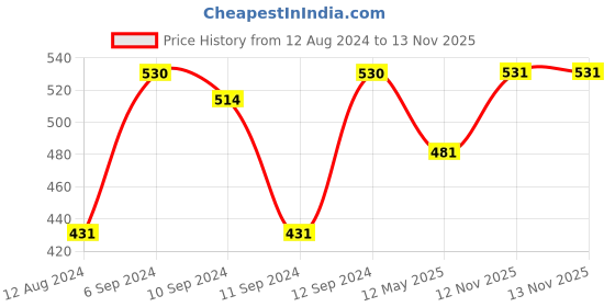 myntra.com Shoshaa Gold-Plated White & Green Stone-Studded & Beaded Hand Painted Jewellery Set shoshaa Price History Graph from 12 Aug 2024 to 12 Nov 2025