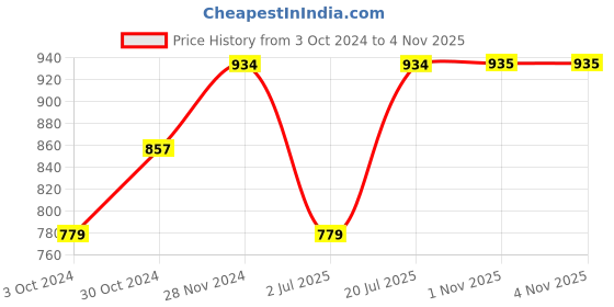 myntra.com Shoshaa Gold-Plated White & Green Stone-Studded Necklace Set shoshaa Price History Graph from 3 Oct 2024 to 4 Nov 2025