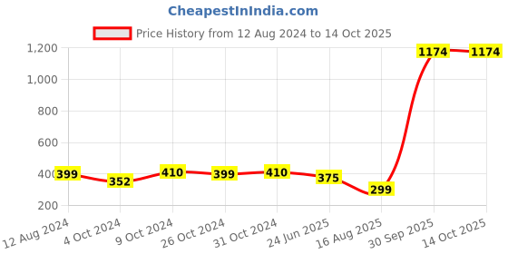 myntra.com Shoshaa Gold-Plated White & Red Stone-Studded & Beaded Handcrafted Maang Tikka shoshaa Price History Graph from 12 Aug 2024 to 14 Oct 2025
