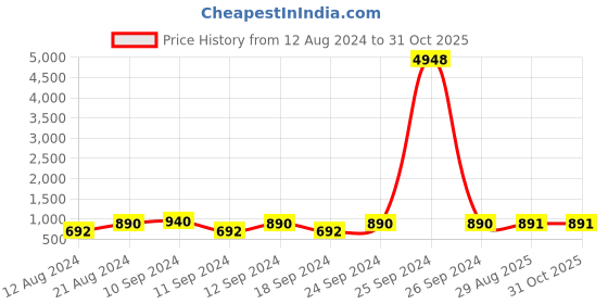 myntra.com Shoshaa Gold-Plated White Handcrafted Beaded Ethnic Jewellery Set shoshaa Price History Graph from 12 Aug 2024 to 31 Oct 2025