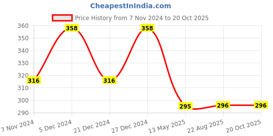 myntra.com Shoshaa Gold-Plated White Kundan Studded & Beaded Ring shoshaa Price History Graph from 7 Nov 2024 to 19 Oct 2025