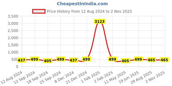 myntra.com Shoshaa Gold-Plated  White Stones & Black Beads Layered Mangalsutra shoshaa Price History Graph from 12 Aug 2024 to 2 Nov 2025
