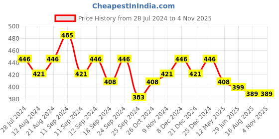 myntra.com Shoshaa Gold-Toned & Blue Contemporary Hoop Earrings shoshaa Price History Graph from 28 Jul 2024 to 2 Nov 2025