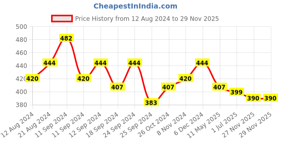 myntra.com Shoshaa Gold-Toned & Red Contemporary Handcrafted Drop Earrings shoshaa Price History Graph from 12 Aug 2024 to 28 Nov 2025