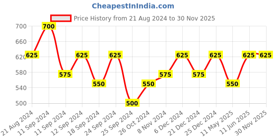 myntra.com Shoshaa Gold-Toned Contemporary Chandbalis shoshaa Price History Graph from 21 Aug 2024 to 29 Nov 2025