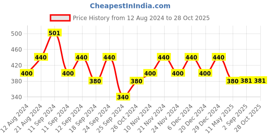 myntra.com Shoshaa Gold-Toned Contemporary Handcrafted Half Hoop Earrings shoshaa Price History Graph from 12 Aug 2024 to 27 Oct 2025