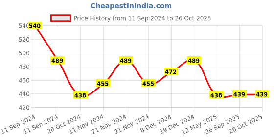 myntra.com Shoshaa Gold-Toned Contemporary Jhumkas Earrings shoshaa Price History Graph from 11 Sep 2024 to 25 Oct 2025