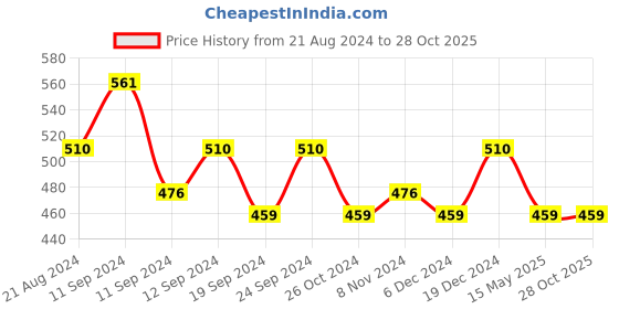 myntra.com Shoshaa Gold-Toned Contemporary Jhumkas Earrings shoshaa Price History Graph from 21 Aug 2024 to 28 Oct 2025