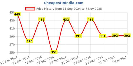 myntra.com Shoshaa Gold-Toned Contemporary Studs shoshaa Price History Graph from 11 Sep 2024 to 3 Nov 2025