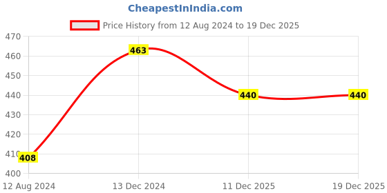 myntra.com Shoshaa Gold-Toned Handcrafted AD-Studded Stones Necklace chain shoshaa Price History Graph from 12 Aug 2024 to 19 Dec 2025