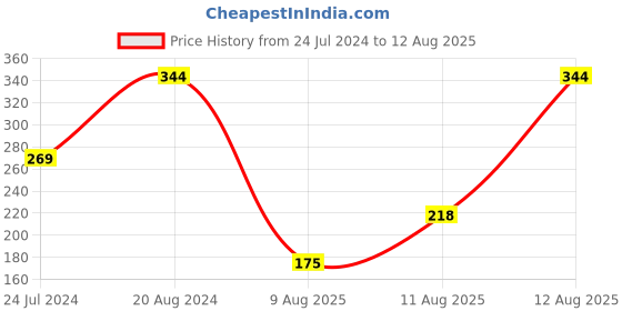 myntra.com Shoshaa Gold-Toned Orange Kundan Stone Single Bhai Rakhi shoshaa Price History Graph from 24 Jul 2024 to 12 Aug 2025