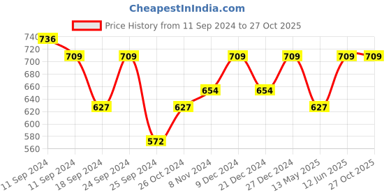 myntra.com Shoshaa Green & Gold-Plated Handcrafted Kundan Classic Chandbalis shoshaa Price History Graph from 11 Sep 2024 to 27 Oct 2025