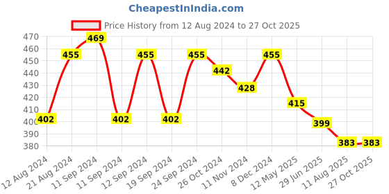 myntra.com Shoshaa Green & Red Contemporary Enameled Studs Earrings shoshaa Price History Graph from 12 Aug 2024 to 26 Oct 2025