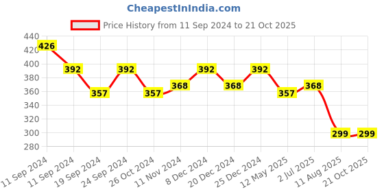 myntra.com Shoshaa Green Contemporary Studs Earrings shoshaa Price History Graph from 11 Sep 2024 to 19 Oct 2025