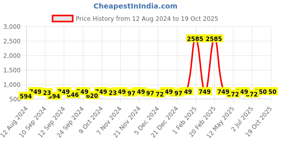myntra.com Shoshaa Green Kundan Drop Earrings shoshaa Price History Graph from 12 Aug 2024 to 17 Oct 2025
