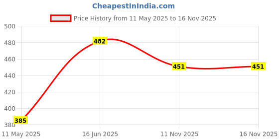 myntra.com Shoshaa Green Peacock Shaped Drop Earrings shoshaa Price History Graph from 11 May 2025 to 16 Nov 2025