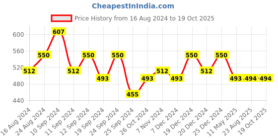 myntra.com Shoshaa Maroon Gold-Plated Handcrafted Kundan Crescent Shaped Studs shoshaa Price History Graph from 16 Aug 2024 to 18 Oct 2025
