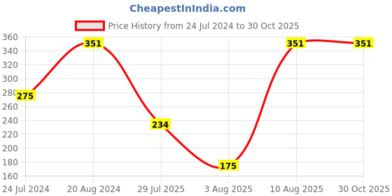 myntra.com Shoshaa Men Green & Blue Stone-Studded Single Bhai Rakhi With Roli Chawal shoshaa Price History Graph from 24 Jul 2024 to 29 Oct 2025