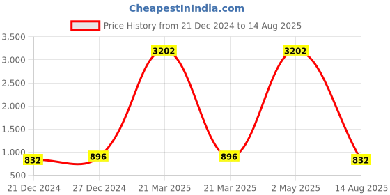 myntra.com Shoshaa Multi Silver-Plated Oxidised Contemporary Studs shoshaa Price History Graph from 21 Dec 2024 to 14 Aug 2025