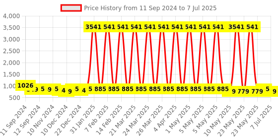 myntra.com Shoshaa Multicoloured Circular Studs shoshaa Price History Graph from 11 Sep 2024 to 7 Jul 2025
