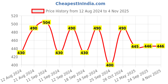 myntra.com Shoshaa Multicoloured Contemporary Hoop Earrings shoshaa Price History Graph from 12 Aug 2024 to 2 Nov 2025