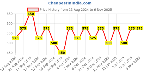 myntra.com Shoshaa Off-White & Green Gold-Plated Kundan-Studded & Beaded Classic Drop Earrings shoshaa Price History Graph from 13 Aug 2024 to 6 Nov 2025