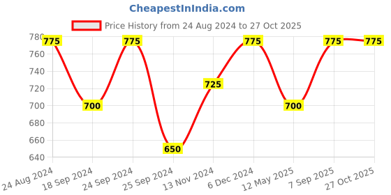 myntra.com Shoshaa Off-White Gold-Plated Kundan Studded & Beaded Jewellery Set shoshaa Price History Graph from 24 Aug 2024 to 27 Oct 2025