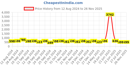 myntra.com Shoshaa Oxidised Silver-Plated & Red Stones-Studded Jewellery Set shoshaa Price History Graph from 12 Aug 2024 to 25 Nov 2025