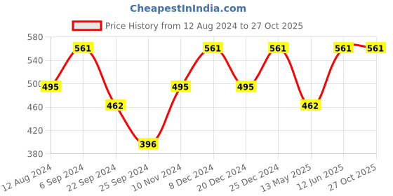 myntra.com Shoshaa Oxidised Silver-Plated Stone-Studded Beaded Necklace & Earrings shoshaa Price History Graph from 12 Aug 2024 to 27 Oct 2025