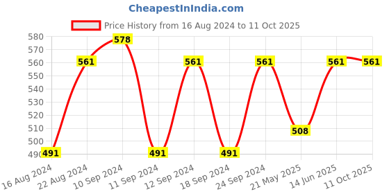 myntra.com Shoshaa Pair Of 2 Gold-Plated Anklets shoshaa Price History Graph from 16 Aug 2024 to 10 Oct 2025