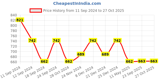 myntra.com Shoshaa Pink & Green Contemporary Jhumkas shoshaa Price History Graph from 11 Sep 2024 to 27 Oct 2025