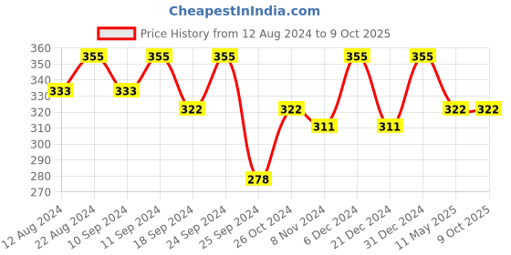 myntra.com Shoshaa Red & Gold-Plated Teardrop Shaped Drop Earrings shoshaa Price History Graph from 12 Aug 2024 to 8 Oct 2025