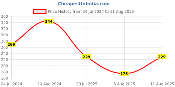 myntra.com Shoshaa Red & White Evil Eye Single Bhai Rakhi shoshaa Price History Graph from 24 Jul 2024 to 11 Aug 2025