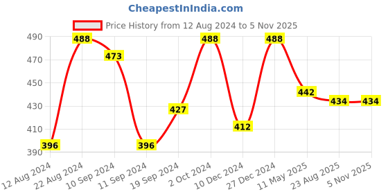 myntra.com Shoshaa Rose Gold-Plated Handcrafted Wraparound Bracelet shoshaa Price History Graph from 12 Aug 2024 to 2 Nov 2025
