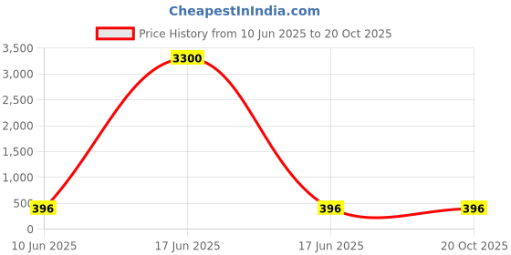 myntra.com Shoshaa Set of 2 Gold-Plated AD Stones Chain shoshaa Price History Graph from 10 Jun 2025 to 18 Oct 2025
