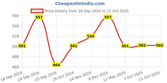 myntra.com Shoshaa Set Of 2 Gold-Plated Beaded Bangles shoshaa Price History Graph from 18 Sep 2024 to 11 Oct 2025