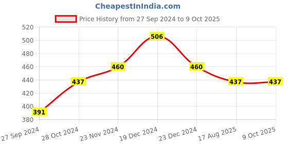 myntra.com Shoshaa Set of 2 Gold-Plated Beaded Bangles shoshaa Price History Graph from 27 Sep 2024 to 9 Oct 2025