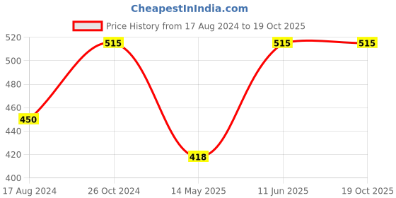 myntra.com Shoshaa Set Of 2 Gold-Plated Black Mangalsutra with Bracelet shoshaa Price History Graph from 17 Aug 2024 to 19 Oct 2025