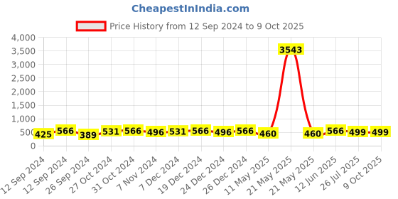 myntra.com Shoshaa Set Of 2 Gold-Plated Handcrafted Bangles shoshaa Price History Graph from 12 Sep 2024 to 9 Oct 2025