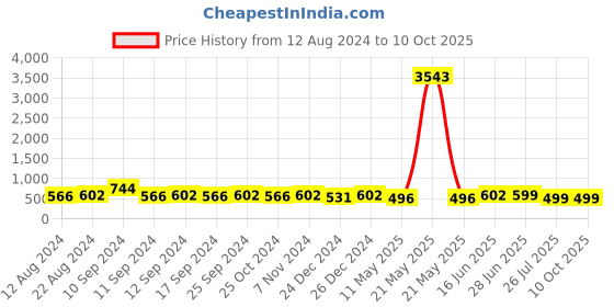myntra.com Shoshaa Set Of 2 Gold-Plated Handcrafted Bangles shoshaa Price History Graph from 12 Aug 2024 to 9 Oct 2025