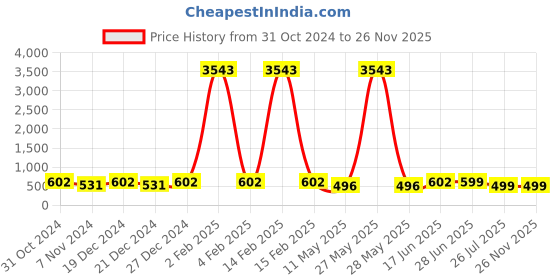 myntra.com Shoshaa Set Of 2 Gold-Plated Handcrafted Bangles shoshaa Price History Graph from 31 Oct 2024 to 25 Nov 2025